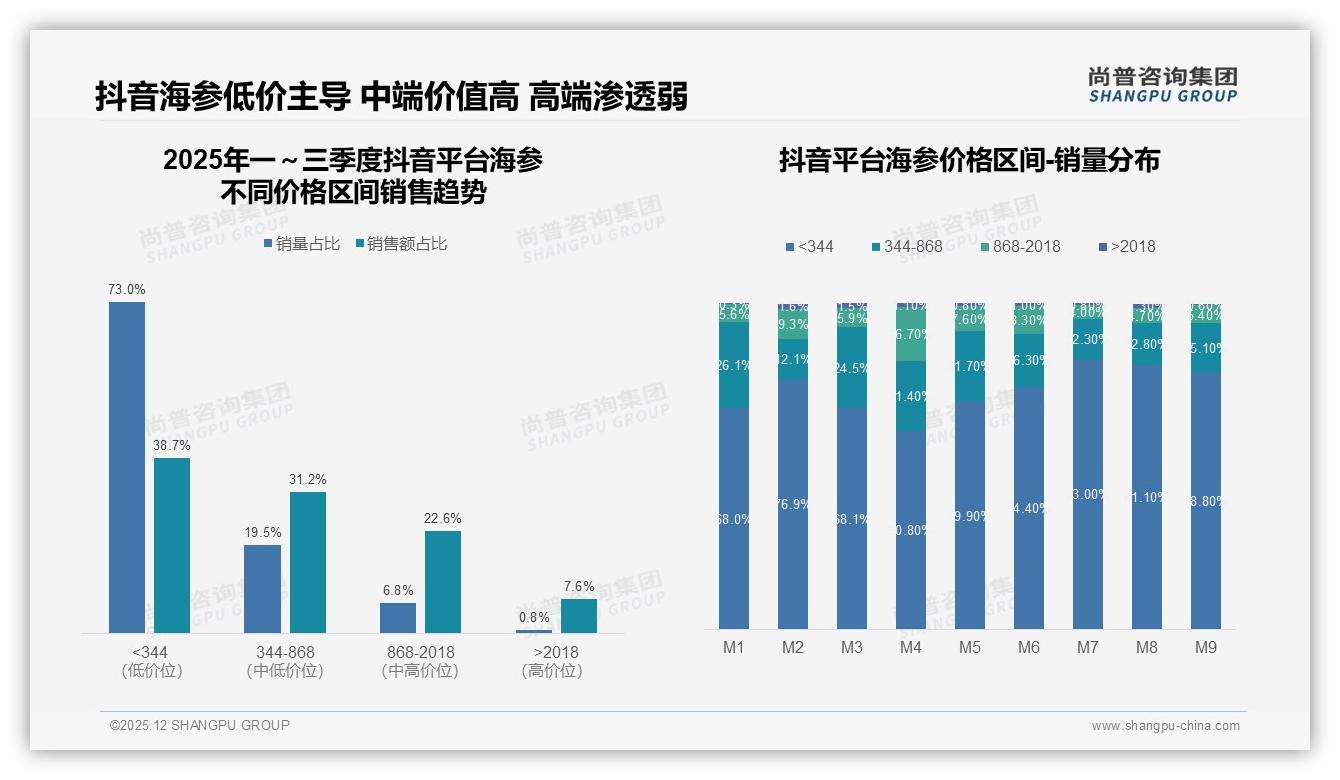 尚普咨询集团品类洞察：500-1000元中端海参占31%销售额，抖音低价73%销量引流-2025年12月-海参-38