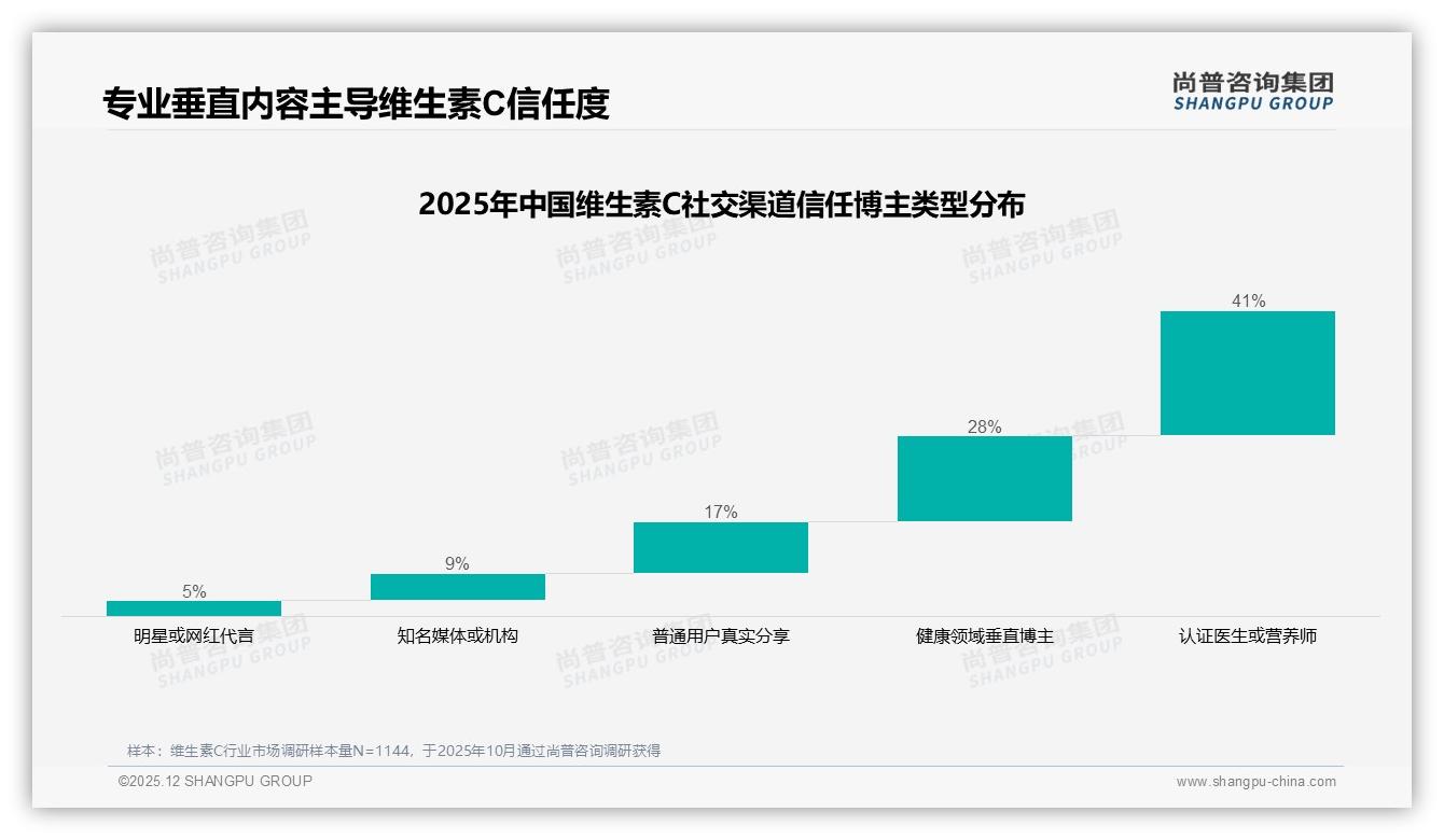 尚普咨询集团趋势雷达：63%消费者依赖促销维生素C品牌需平衡折扣与利润-2025年12月-维生素C-38