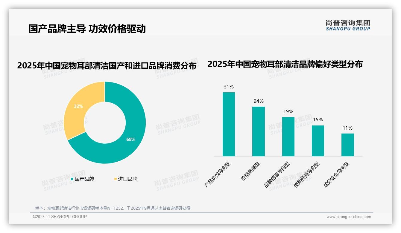 尚普咨询集团报告揭示：68%消费者偏好国产品牌-2025年11月-宠物耳部清洁-38
