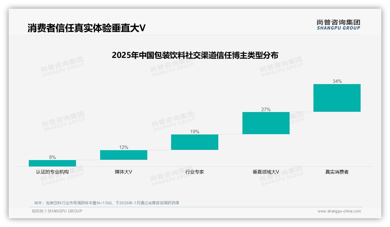 夏季占比39%包装饮料旺季营销如何破圈——尚普咨询集团品类洞察-2026年1月-包装饮料-38
