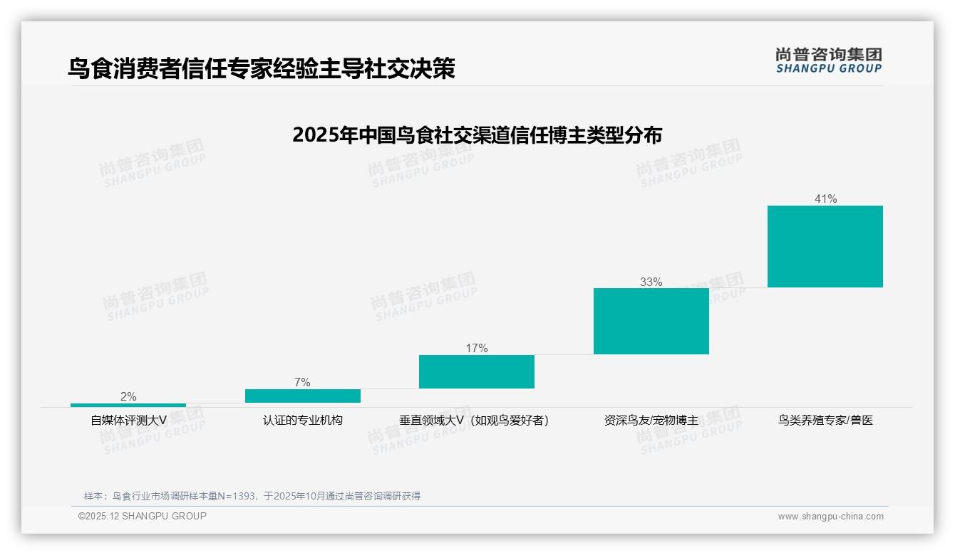 尚普咨询集团权威发布：57%女性消费者主导鸟食市场，36-45岁人群占34%-2025年12月-鸟食-38