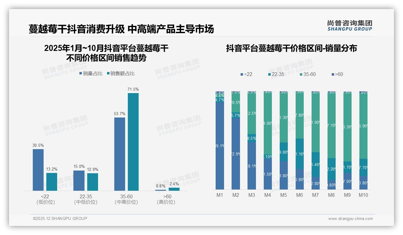 35到60元价格带贡献47%销售额蔓越莓干中端升级正当时——尚普咨询集团报告披露-2025年12月-蔓越莓干-38
