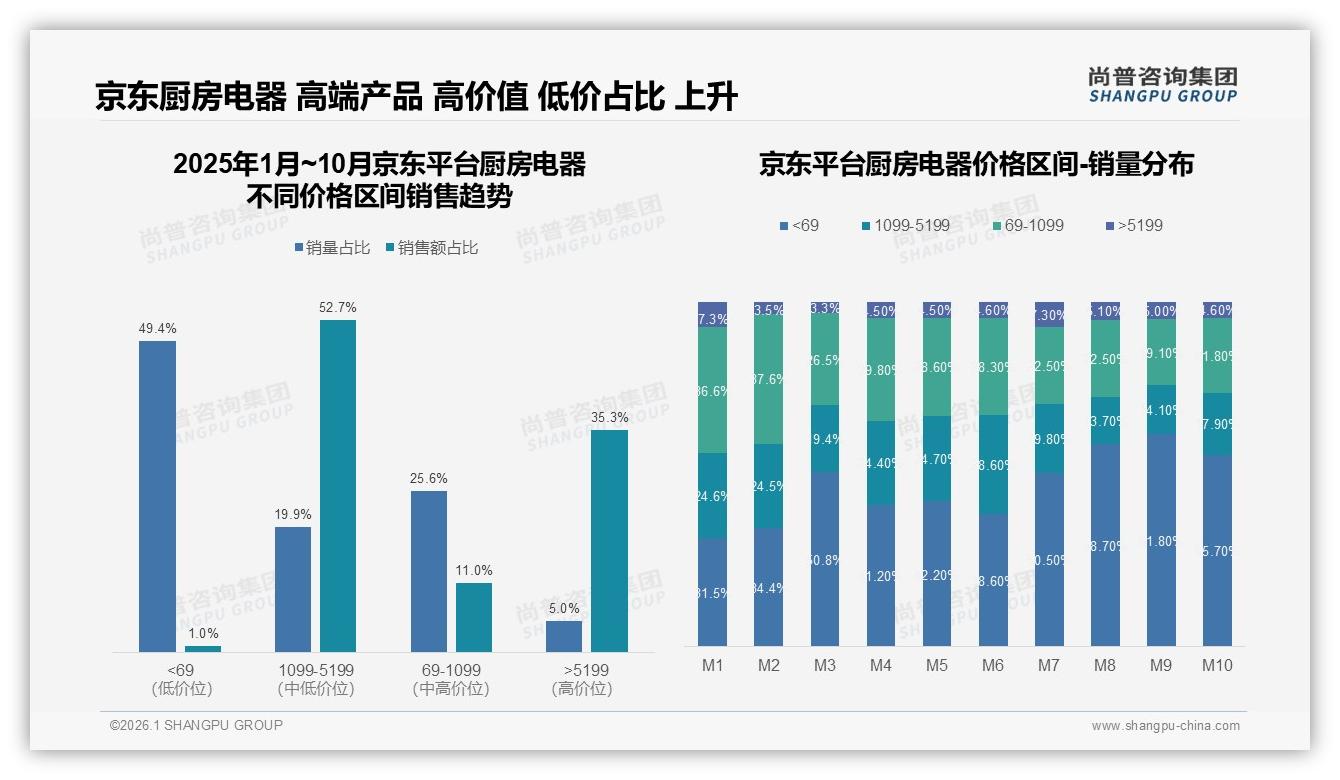 厨房电器1000~3000元41%份额黄金带，品牌加码中端狠投料——尚普咨询集团消费数据报告-2026年1月-厨房电器-38