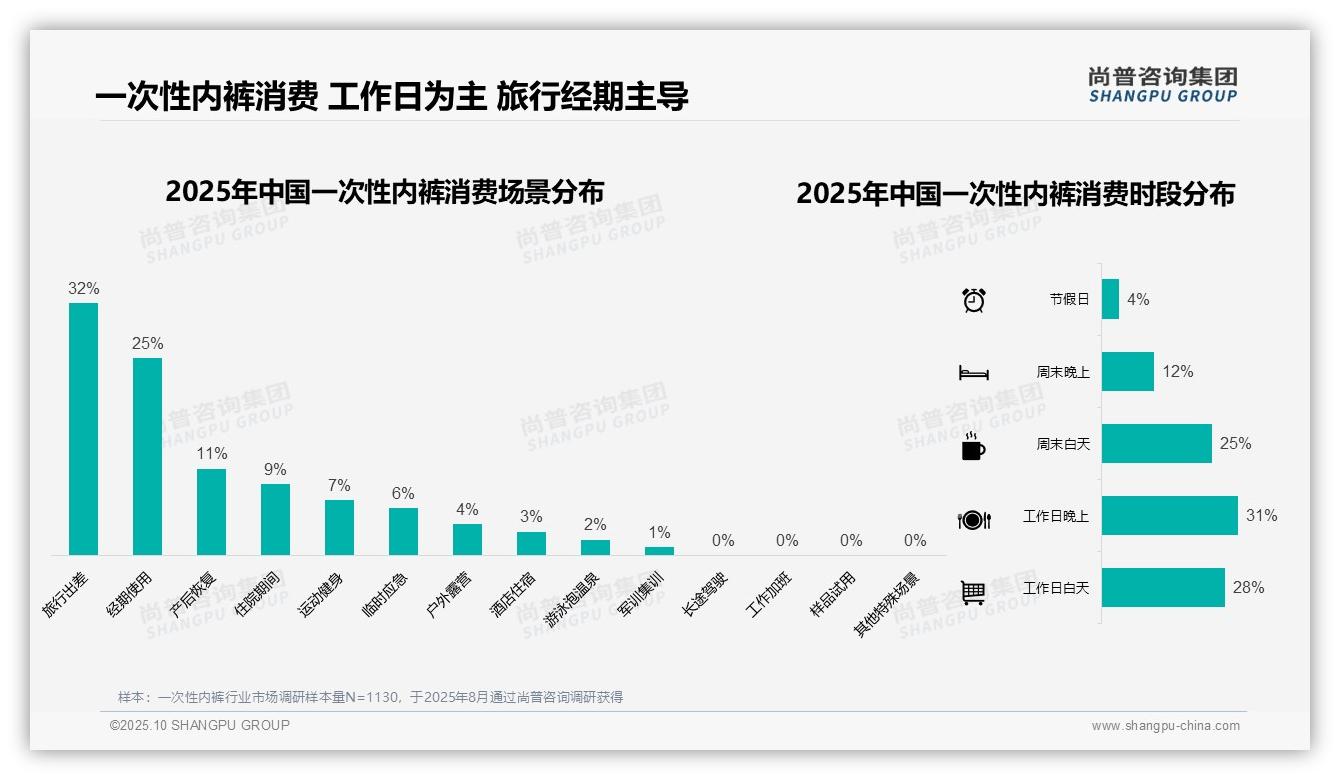 尚普咨询集团报告揭示：夏季消费占比38%，主导一次性内裤需求-2025年10月-一次性内裤-38