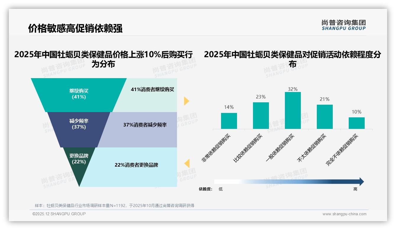 尚普咨询集团权威发布：26至45岁女性占53%主导牡蛎贝类保健品消费-2025年12月-牡蛎贝类保健品-38