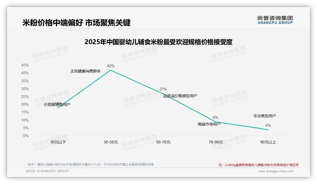 尚普咨询集团报告聚焦：47%消费者坚持购买显示品牌忠诚-2025年10月-婴幼儿辅食米粉-38