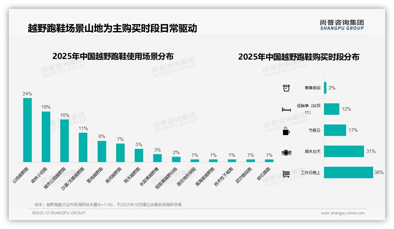 尚普咨询集团数据洞察：63%用户线上买越野跑鞋，官方旗舰店占40%份额-2025年12月-越野跑鞋-38