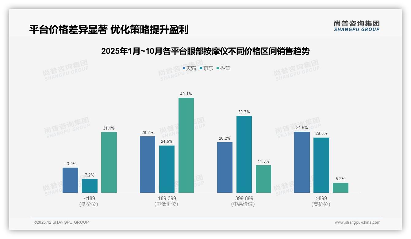尚普咨询集团权威发布：26到35岁女性占38%驱动眼部按摩仪自用市场-2025年12月-眼部按摩仪-38