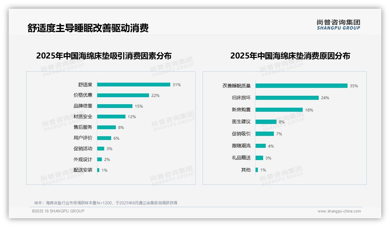 35%消费者因改善睡眠选择海绵床垫，该趋势获尚普咨询集团报告支持-2025年10月-海绵床垫-38
