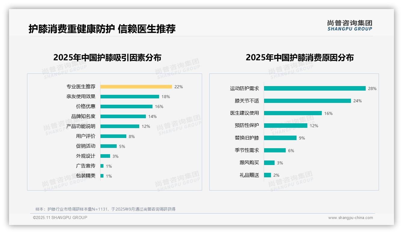 34%用户因效果不明显不推荐护膝，_尚普咨询集团报告给出权威数据-2025年11月-护膝-38