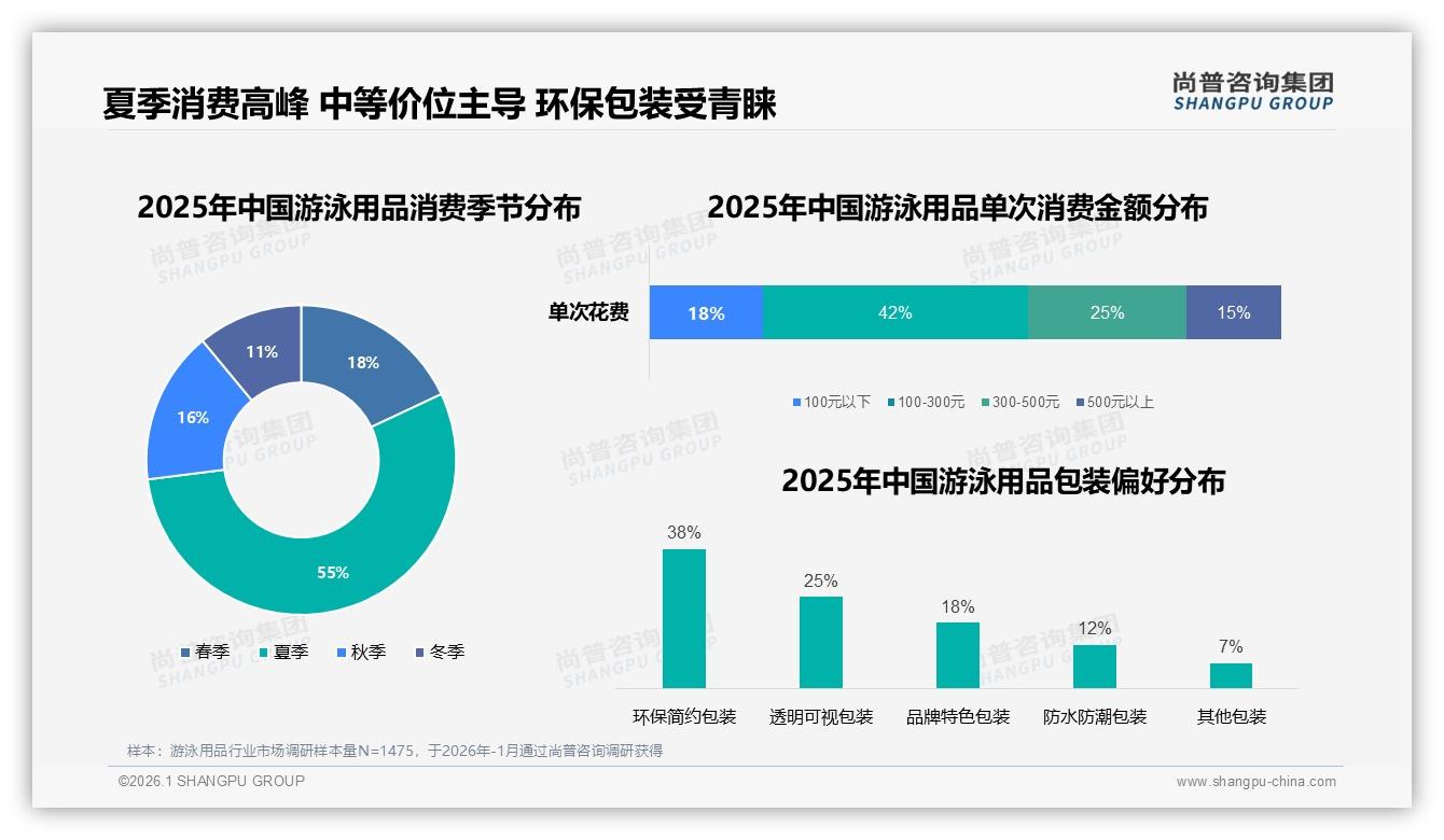 尚普咨询集团品类洞察：泳衣泳裤占28%需求，电商47%渠道夺游泳用品主导权-2026年1月-游泳用品-38