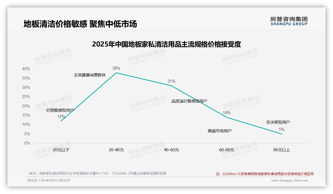 地板家私清洁用品28%小红书分享，真实体验内容转化率领先——尚普咨询集团研报速览-2026年1月-地板家私清洁用品-38