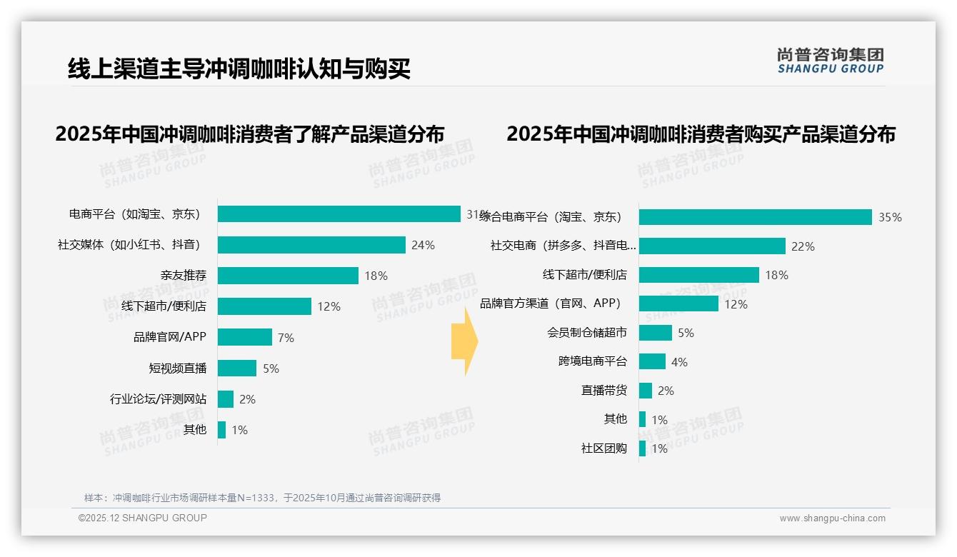 线上渠道35%综合电商+22%社交电商合计57%，数字广告31%与亲友口碑27%并驾齐驱——尚普咨询集团冲调咖啡品类年报-2025年12月-冲调咖啡-38