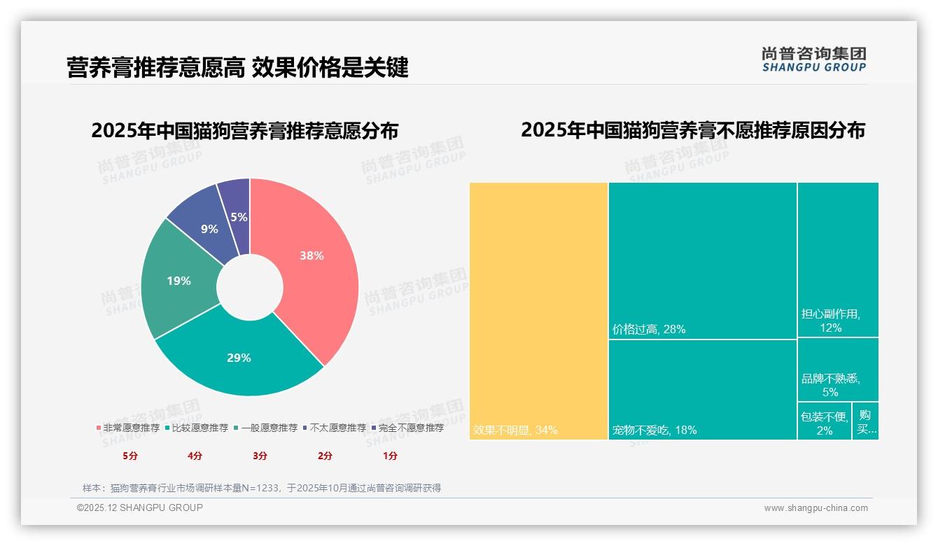 宠物不爱吃致38%品牌流失，猫狗营养膏适口性成复购命门——尚普咨询集团品类洞察-2025年12月-猫狗营养膏-38