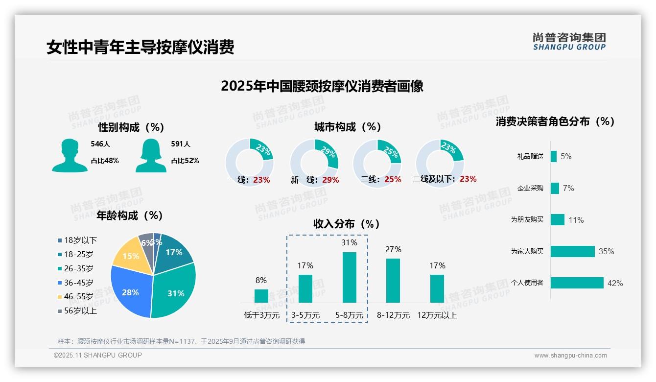 一文读懂38%消费者首次购买腰颈按摩仪：尚普咨询集团报告精编-2025年11月-腰颈按摩仪-38