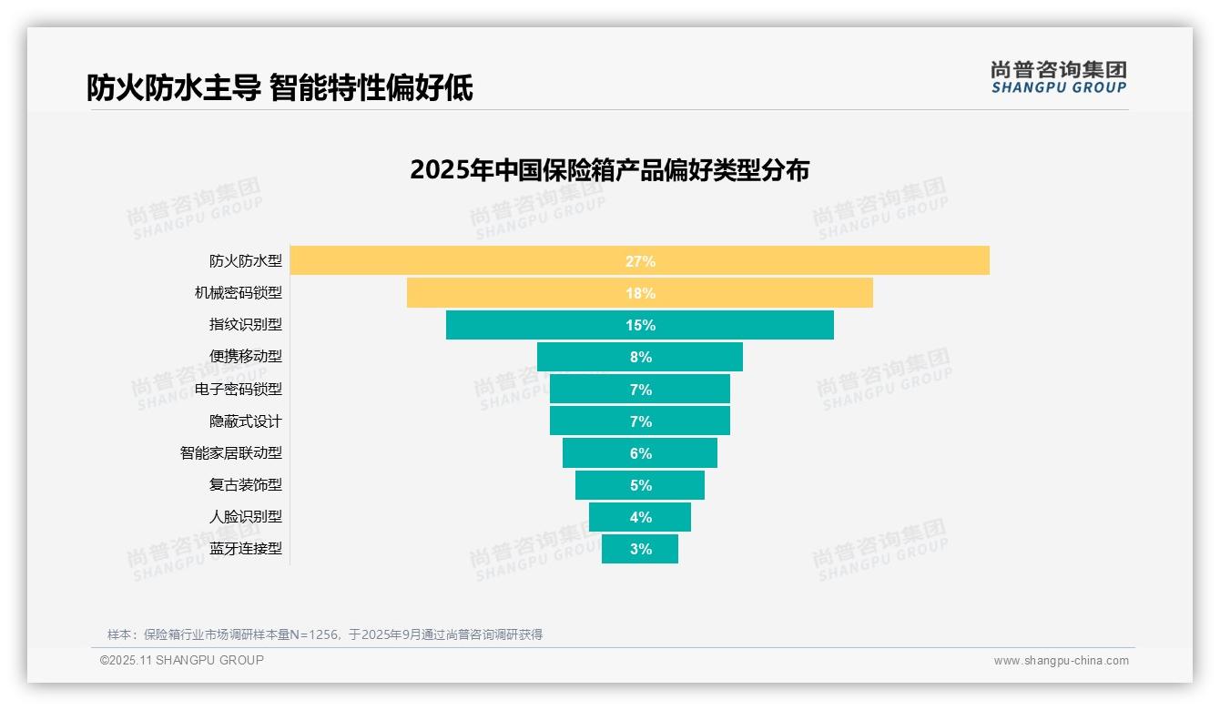 家庭安防需求占28%主导市场，_尚普咨询集团报告给出权威数据-2025年11月-保险箱-38