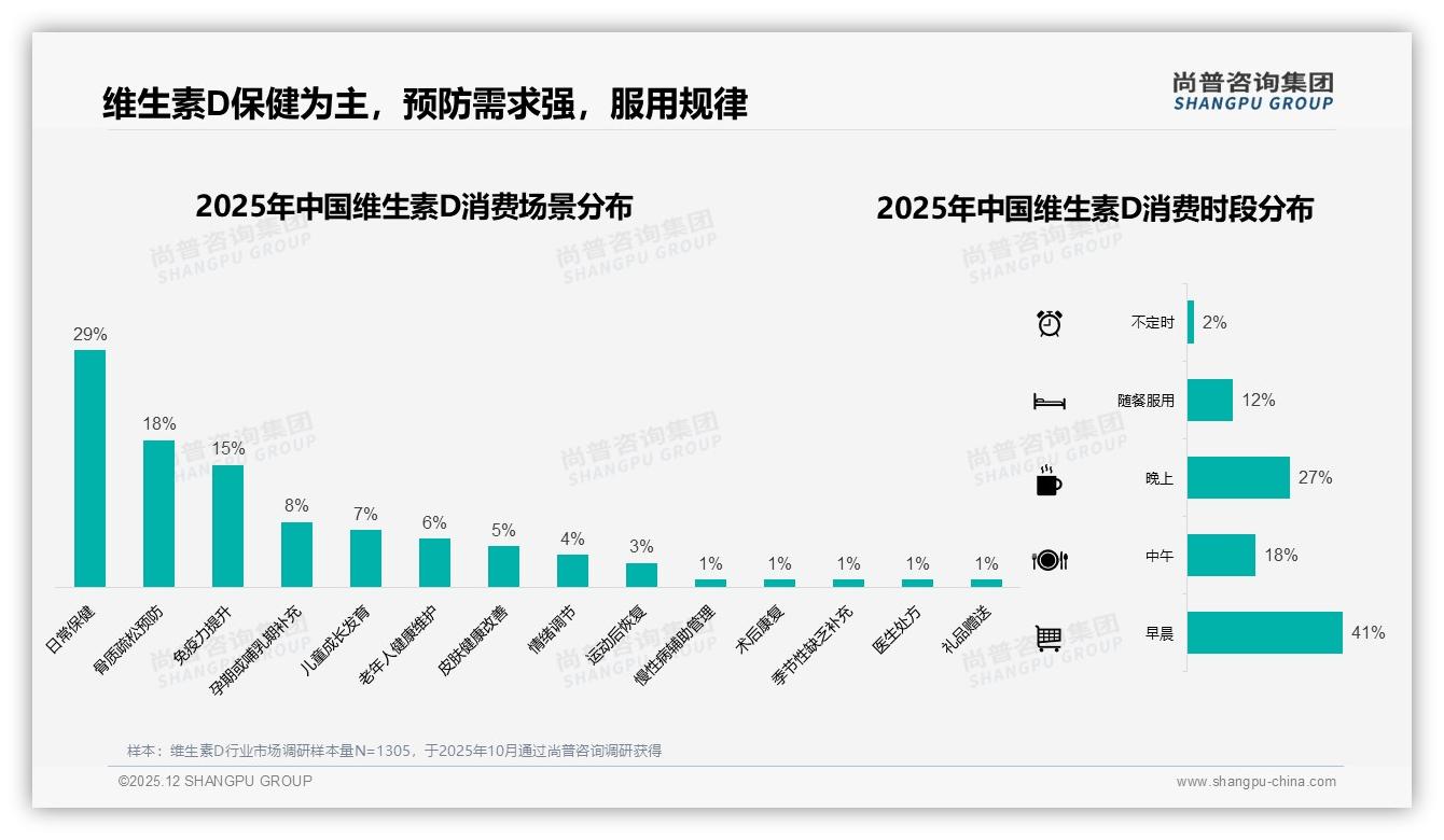 尚普咨询集团数据洞察：36-45岁占31%维生素D消费，800IU日常保健成主流-2025年12月-维生素D-38