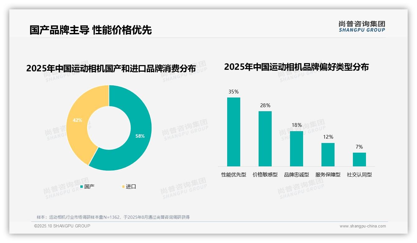 58%消费者青睐国产品牌，尚普咨询集团报告完整数据已发布-2025年10月-运动相机-38