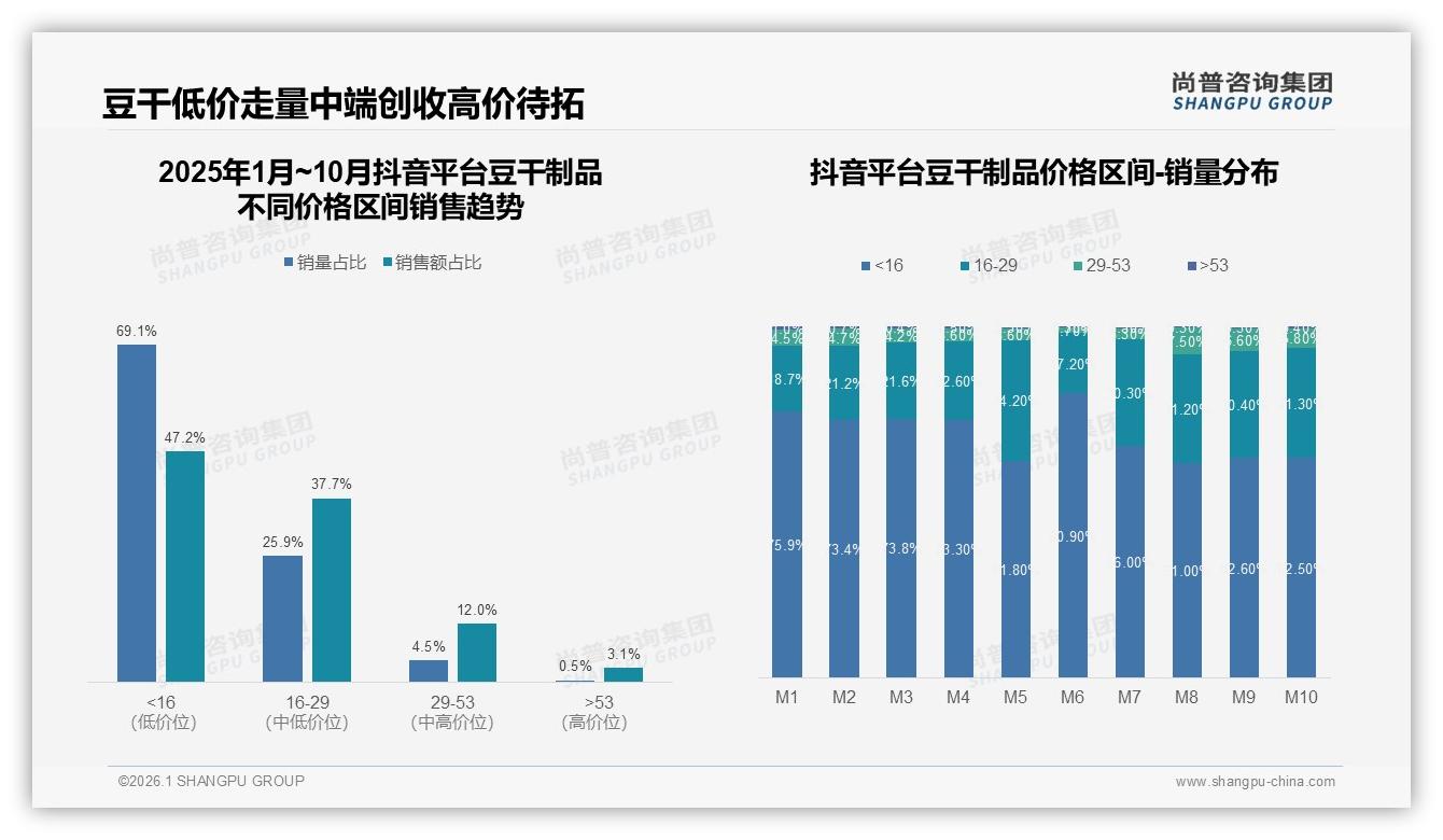 口味普通32%差评拖累豆干制品，36%尝新驱动品牌转换——尚普咨询集团独家披露-2026年1月-豆干制品-38