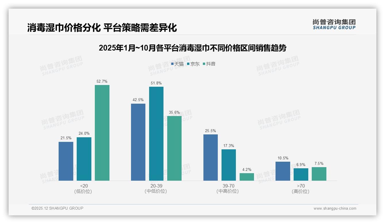 尚普咨询集团行业观察：消毒湿巾70-90%复购率占31%，35%因更低价换品牌-2025年12月-消毒湿巾-38