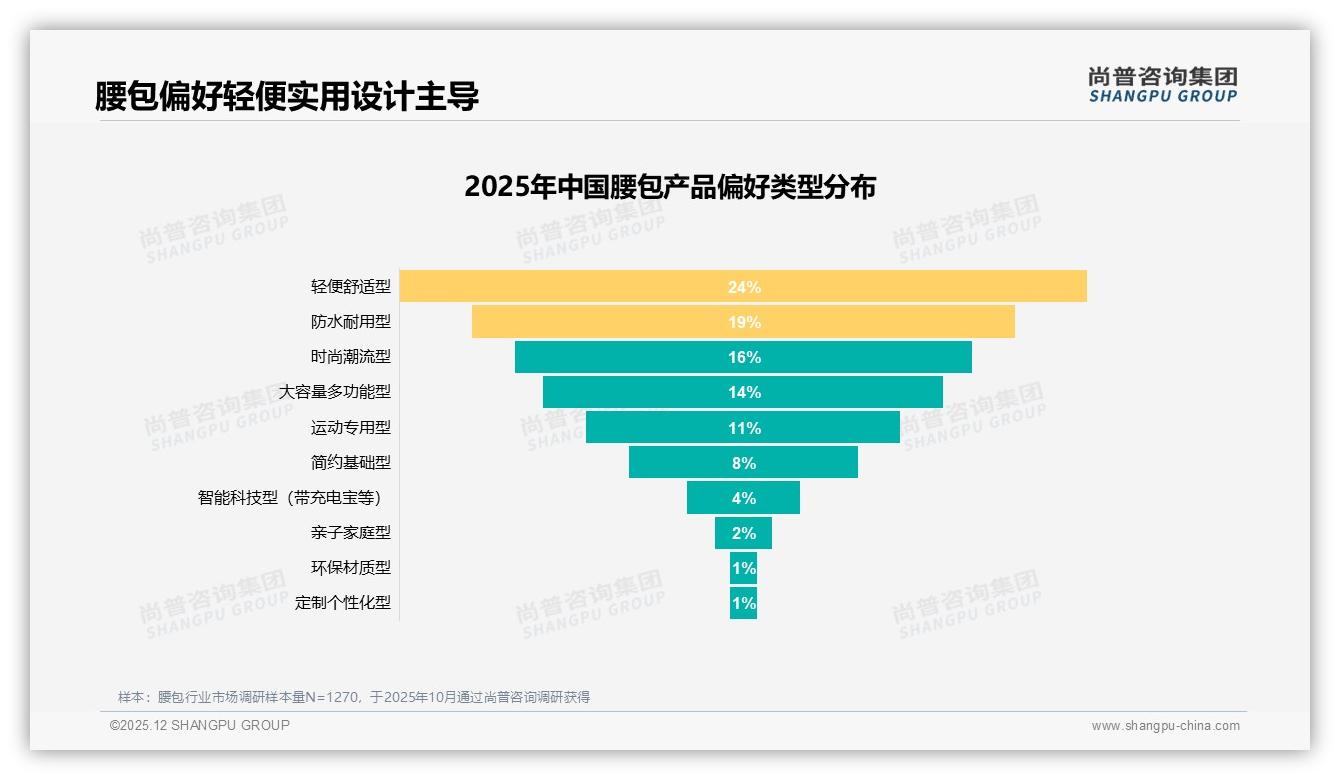 尚普咨询集团腰包趋势报告：18-25岁占比32%推动腰包轻便时尚升级-2025年12月-腰包-38