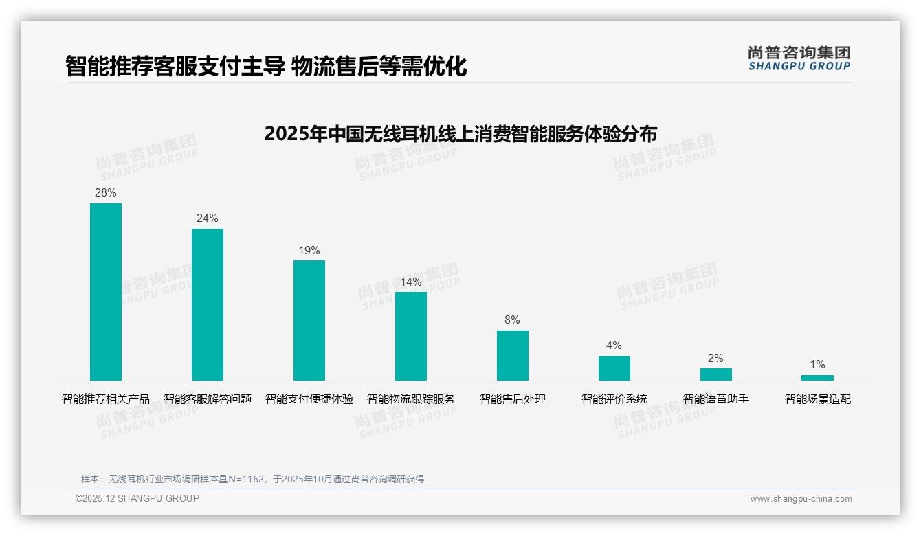 尚普咨询集团热点快读：无线耳机客服满意度仅51%高过差评，智能客服成吐槽重灾区-2025年12月-无线耳机-38