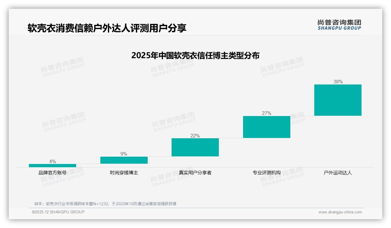 尚普咨询集团权威发布：26-45岁男性占65%，功能软壳衣成刚需-2025年12月-软壳衣-38