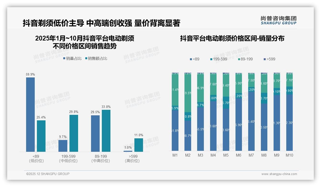 尚普咨询集团趋势雷达：67%电动剃须线上成交，电商成主战场-2025年12月-电动剃须-38