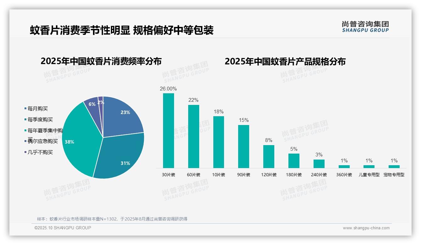 42%家庭主妇主导蚊香片消费——尚普咨询集团趋势报告摘要-2025年10月-蚊香片-38
