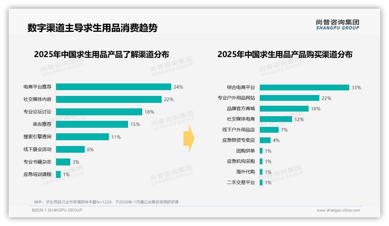 数字渠道73%渗透求生用品，电商平台24%推荐成第一入口——尚普咨询集团趋势雷达报告-2026年1月-求生用品-38