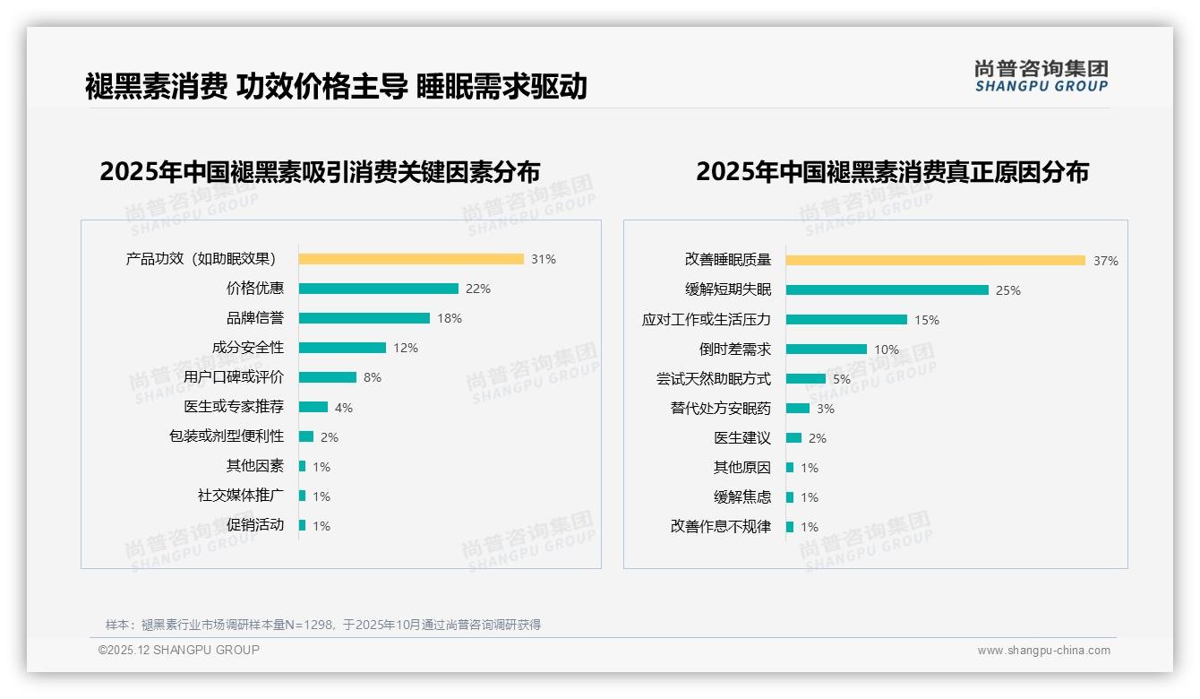 国产品牌占比58%褪黑素本土品牌反超进口——尚普咨询集团独家披露-2025年12月-褪黑素-38
