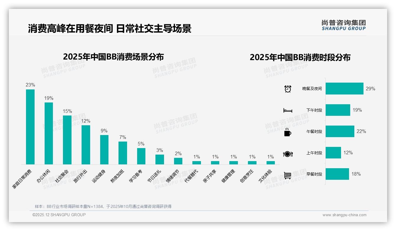 尚普咨询集团BB品类年报：抖音65%线上份额成BB第一渠道-2025年12月-BB-38