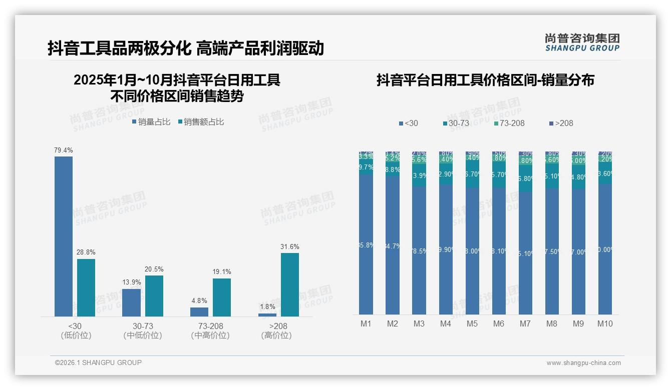 尚普咨询集团市场扫描：抖音低价79_4%销量背后隐藏31_6%高端利润池-2026年1月-日用工具-38