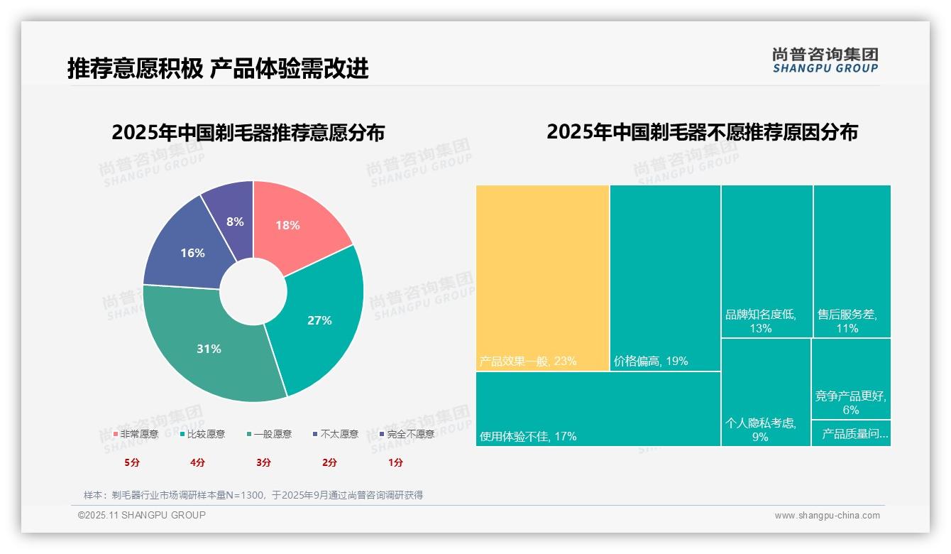 尚普咨询集团证实：24%消费者因个人卫生需求选择剃毛器-2025年11月-剃毛器-38