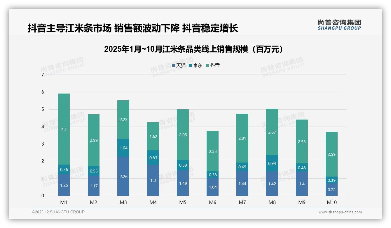 抖音71%销售额2.79亿元江米条直播电商称王——尚普咨询集团江米条趋势报告-2025年12月-江米条-38