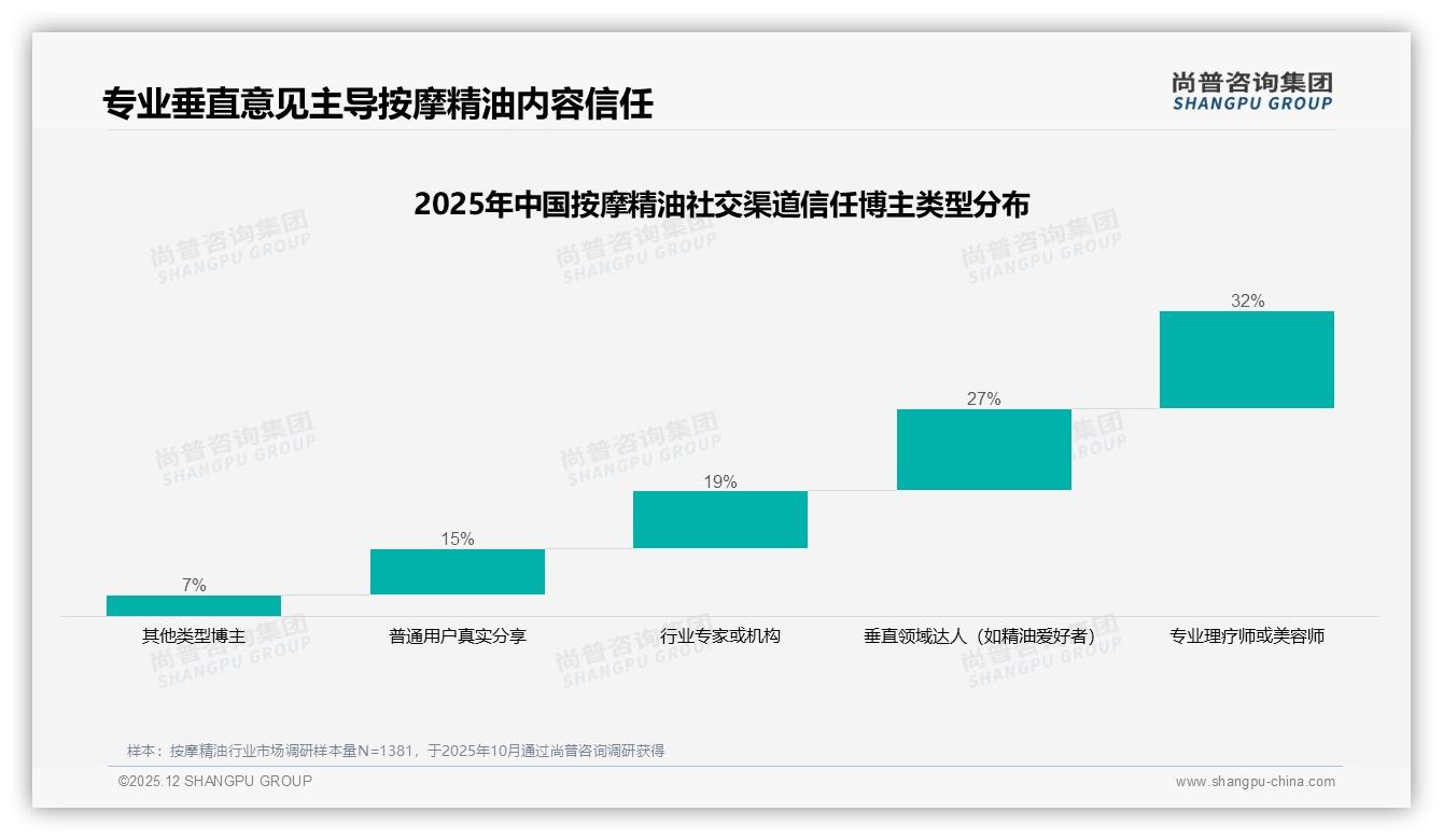 尚普咨询集团权威发布：26-35岁女性占比62%主导按摩精油消费-2025年12月-按摩精油-38