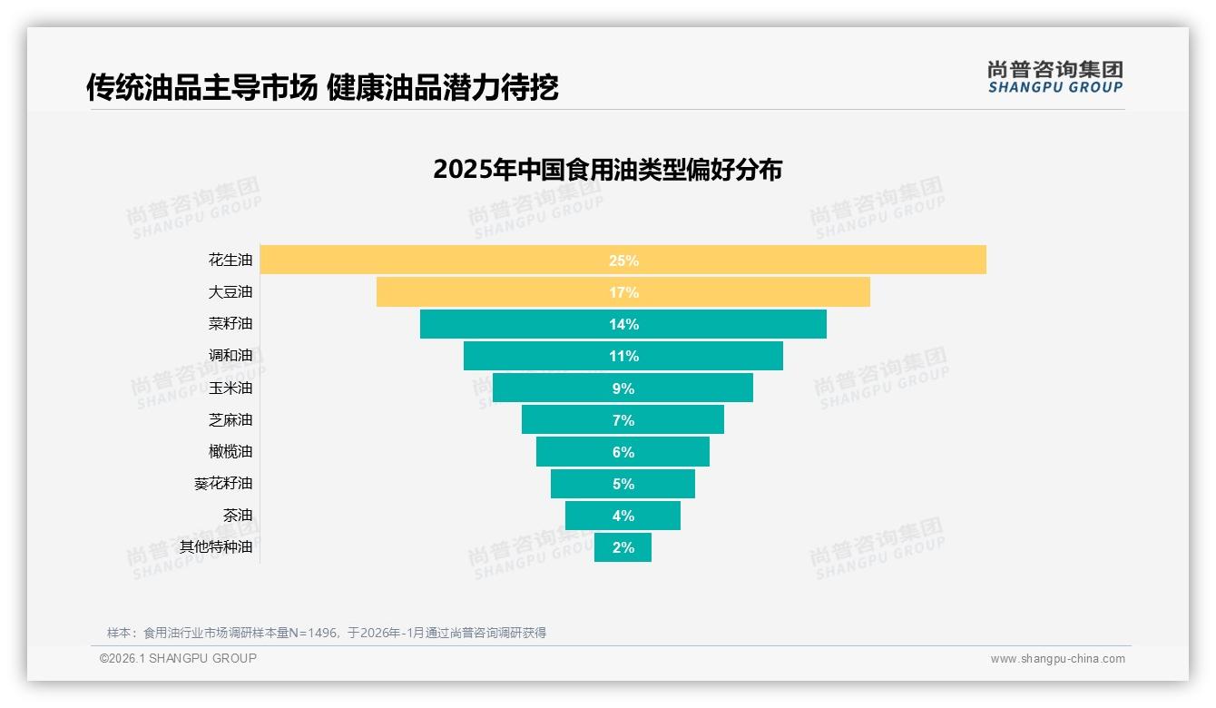 尚普咨询集团独家披露：87%国产食用油主导市场，健康实惠型品牌占50%偏好-2026年1月-食用油-38