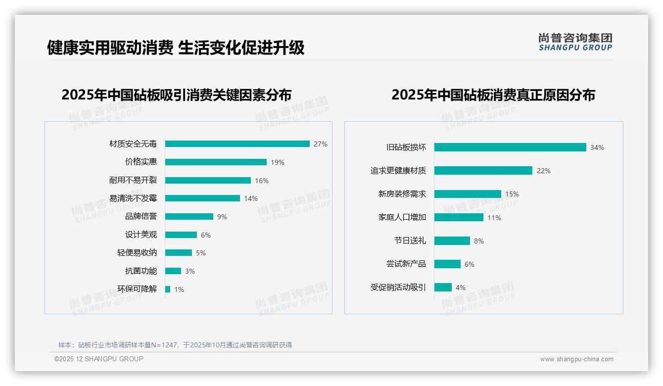 尚普咨询集团数据洞察：木质砧板41%偏好领跑，塑料28%紧随其后-2025年12月-砧板-38
