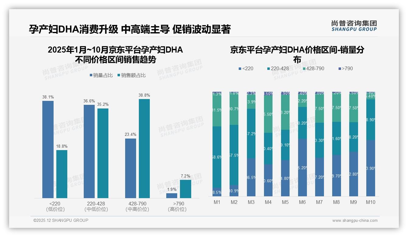 尚普咨询集团独家披露：孕产妇DHA国产品牌占比65%，成分安全型偏好达40%-2025年12月-孕产妇DHA-38