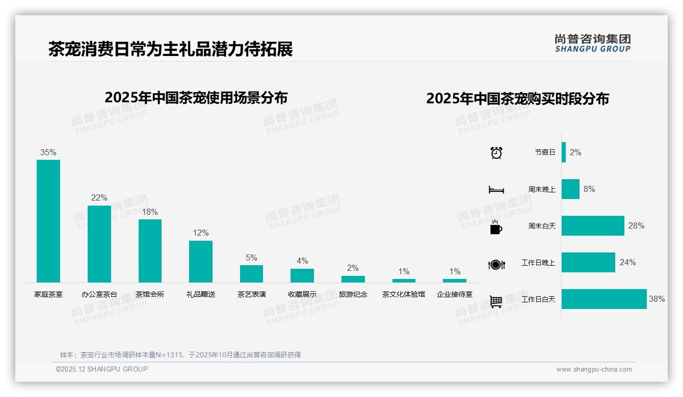 茶宠送礼场景仅12%，中秋国庆礼赠增量如何破——尚普咨询集团行业观察-2025年12月-茶宠-38