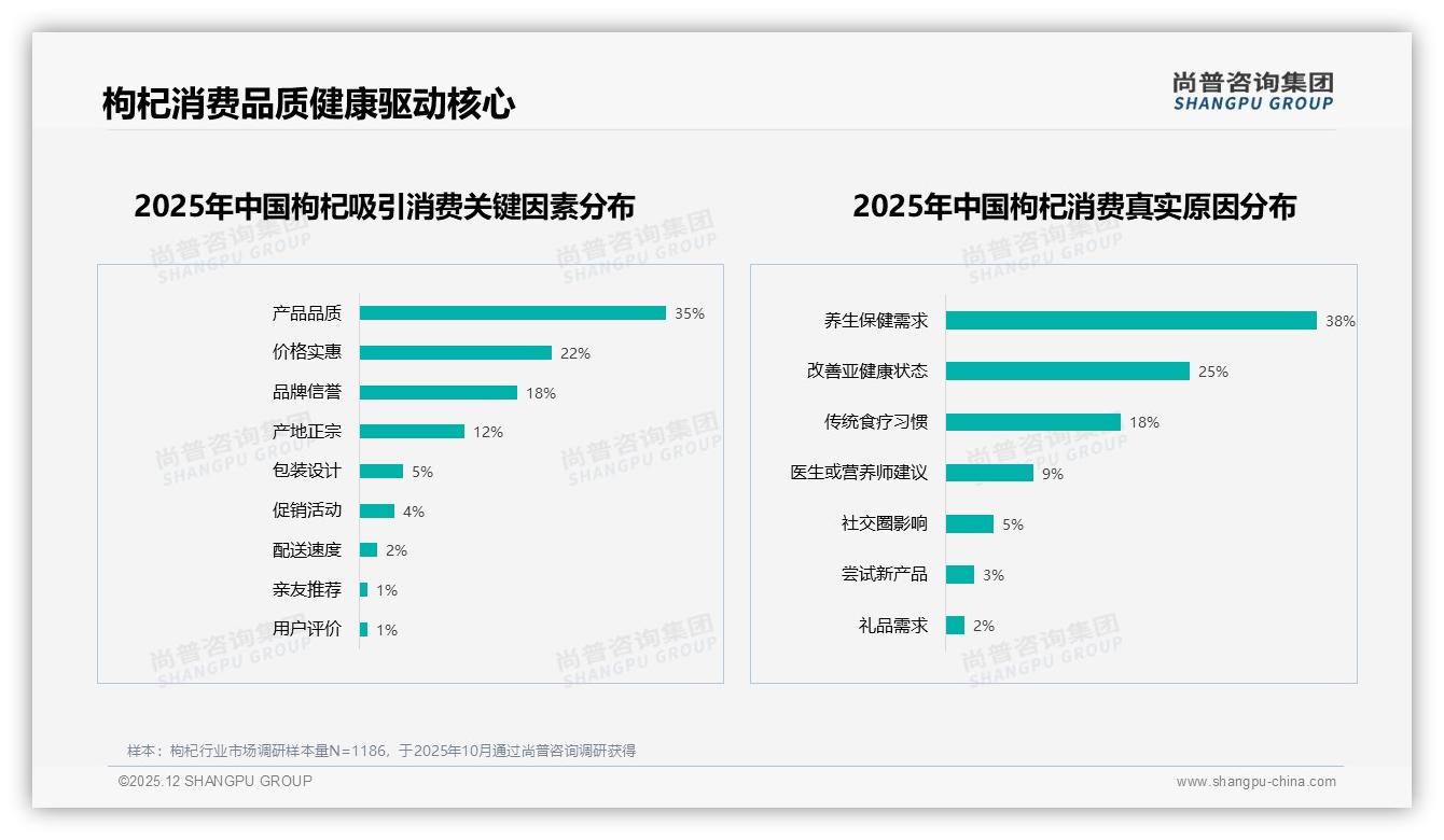 天猫67到129元中端枸杞占34.4%销售额，利润最佳——尚普咨询集团趋势雷达-2025年12月-枸杞-38