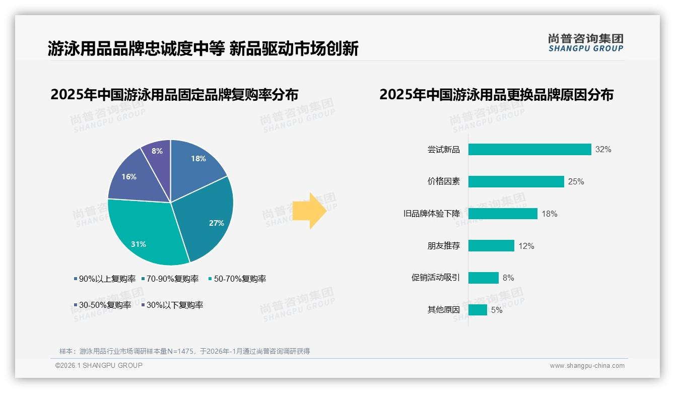 游泳用品国产品牌68%份额领先，性价比导向35%人群首选——尚普咨询集团消费研究-2026年1月-游泳用品-38
