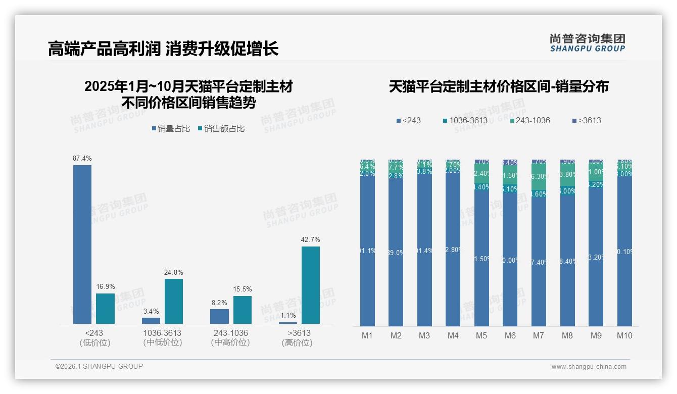 智能设计工具需求27%，定制主材数字化体验缺口待补——尚普咨询集团专题解读-2026年1月-定制主材-38
