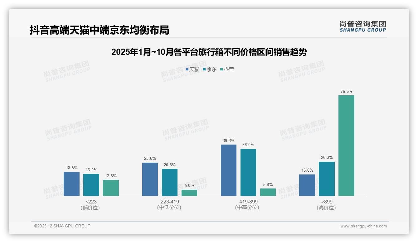 73%国产品牌旅行箱领跑市场_价格质量双优先——尚普咨询集团旅行箱白皮书指出-2025年12月-旅行箱-38