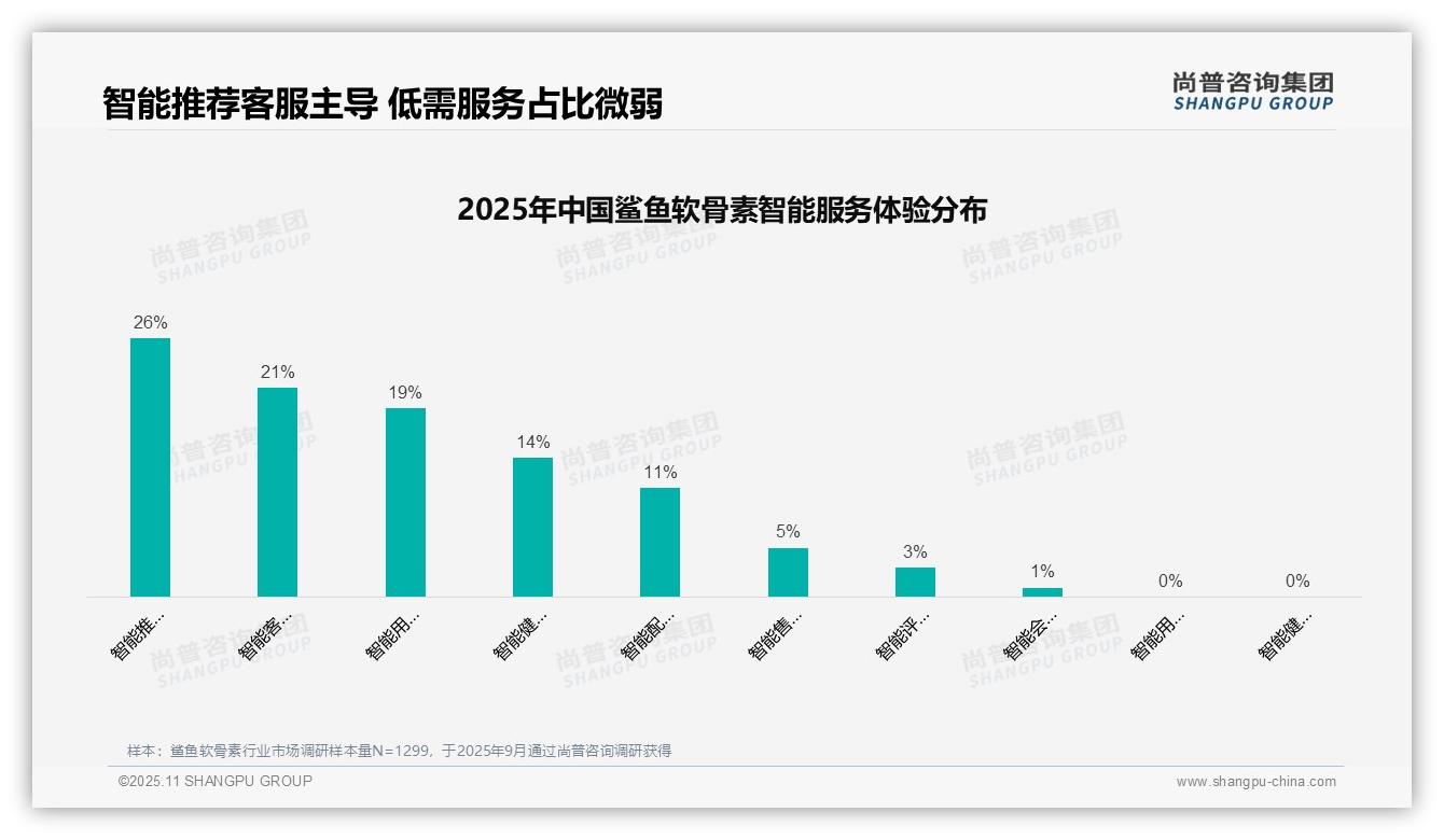 医生推荐31%主导鲨鱼软骨素消费——尚普咨询集团报告深度解析-2025年11月-鲨鱼软骨素-38