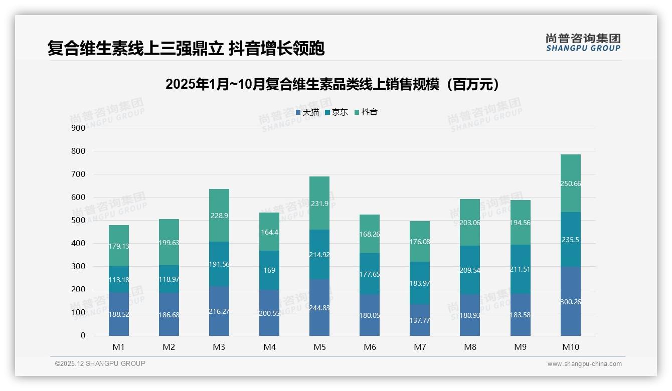 尚普咨询集团权威发布：26-45岁女性53%占比主导复合维生素消费-2025年12月-复合维生素-38