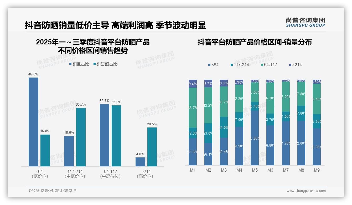 尚普咨询集团行业观察：抖音渠道45%防晒产品销售额超车天猫，内容电商爆发132%增速-2025年12月-防晒产品-38