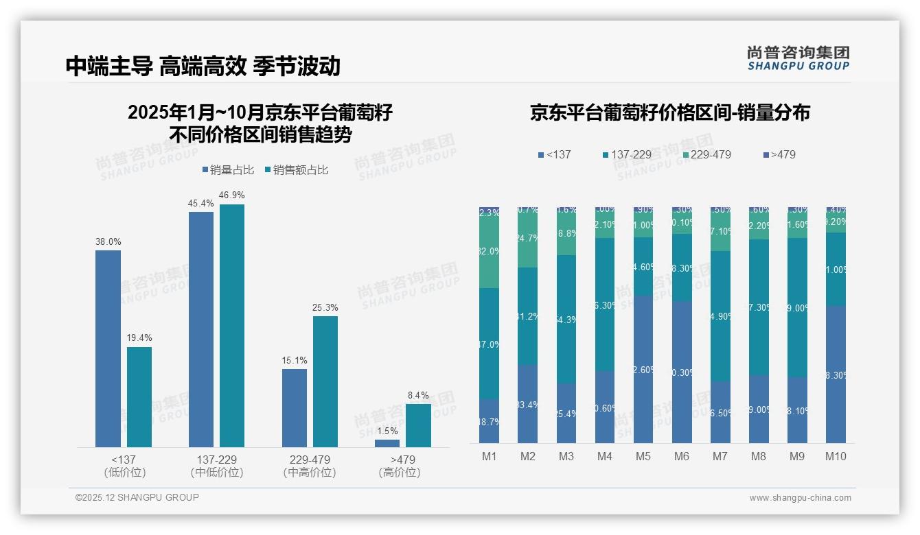尚普咨询集团深度调研：58%国产葡萄籽逆袭进口仍靠功效口碑-2025年12月-葡萄籽-38