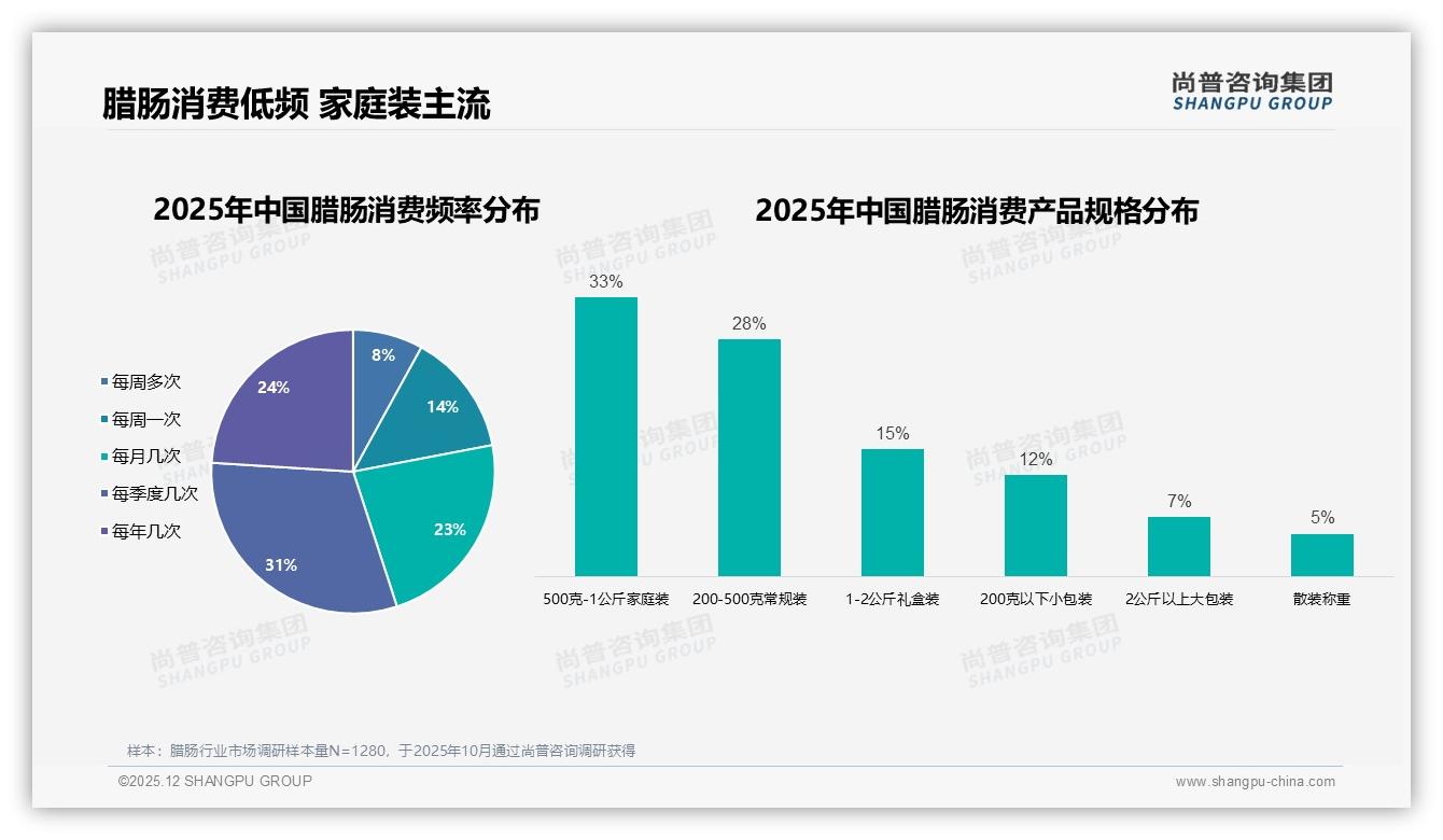 尚普咨询集团数据洞察：36-45岁家庭31%主导腊肠真空装消费-2025年12月-腊肠-38
