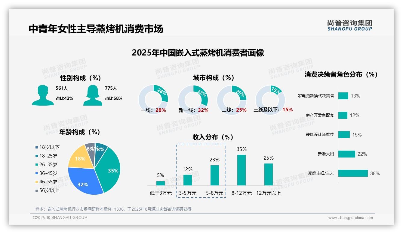 65%消费者首次购买嵌入式蒸烤机——尚普咨询集团最新报告证实-2025年10月-嵌入式蒸烤机-38